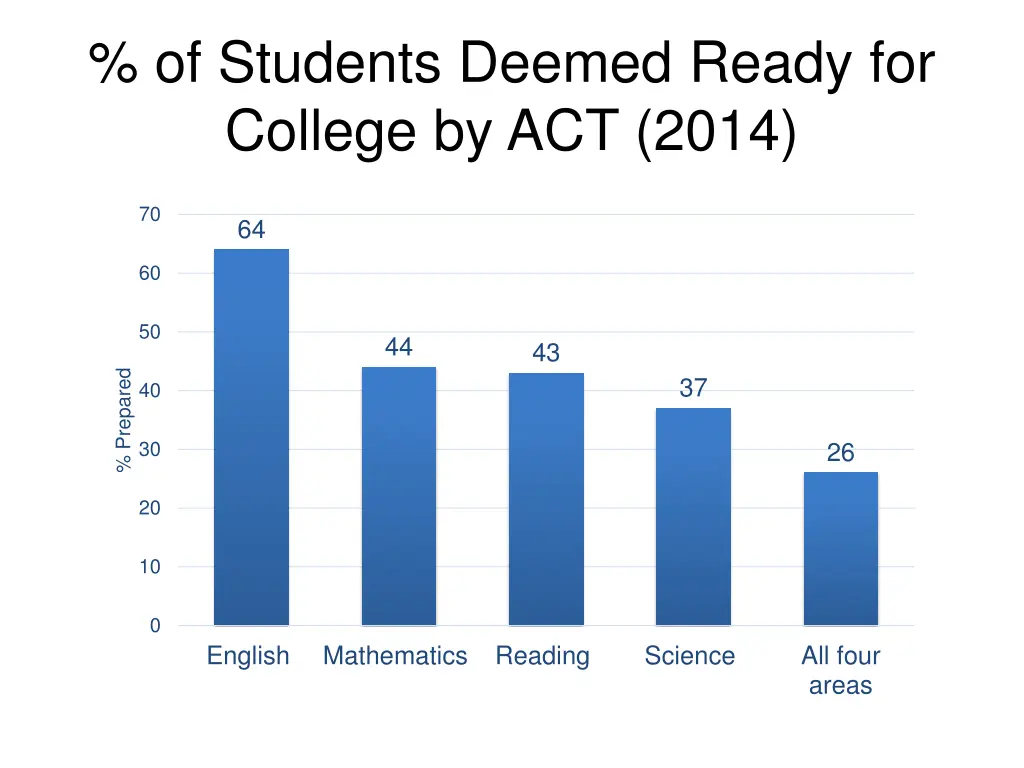 of students deemed ready for college by act 2014