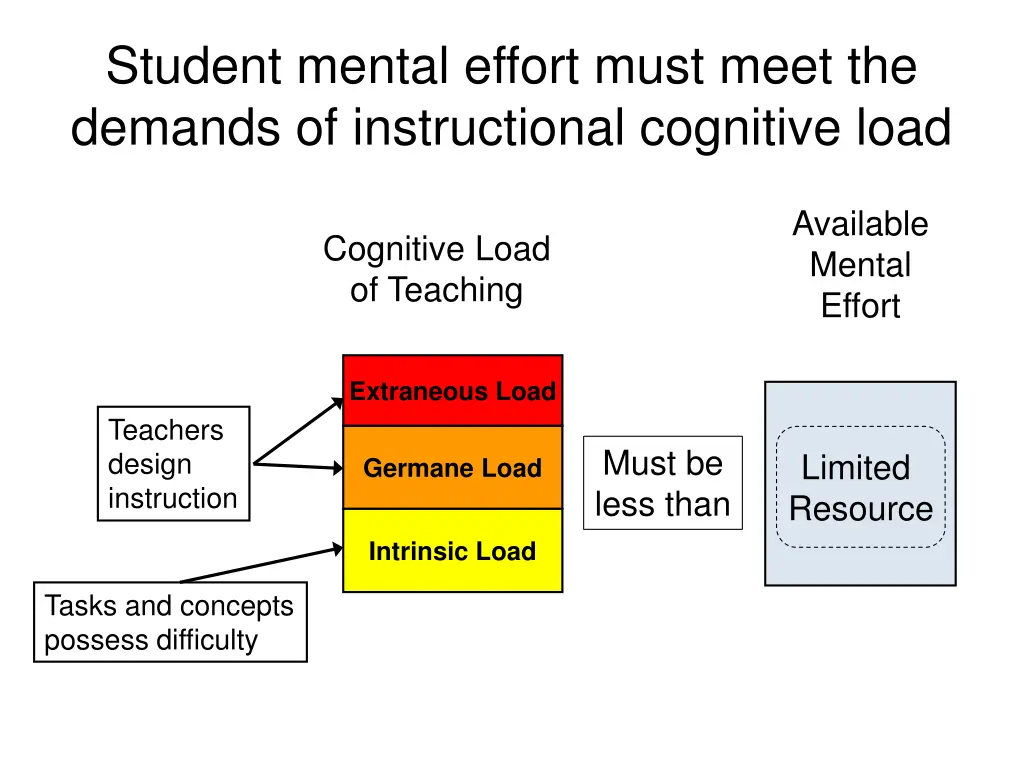 student mental effort must meet the demands