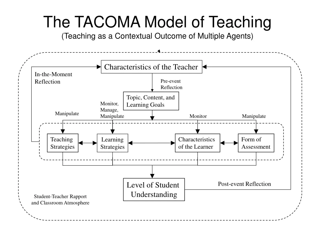 the tacoma model of teaching teaching