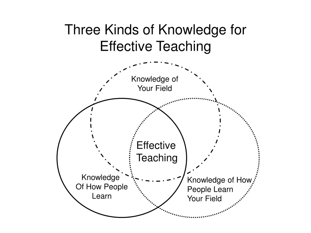 three kinds of knowledge for effective teaching