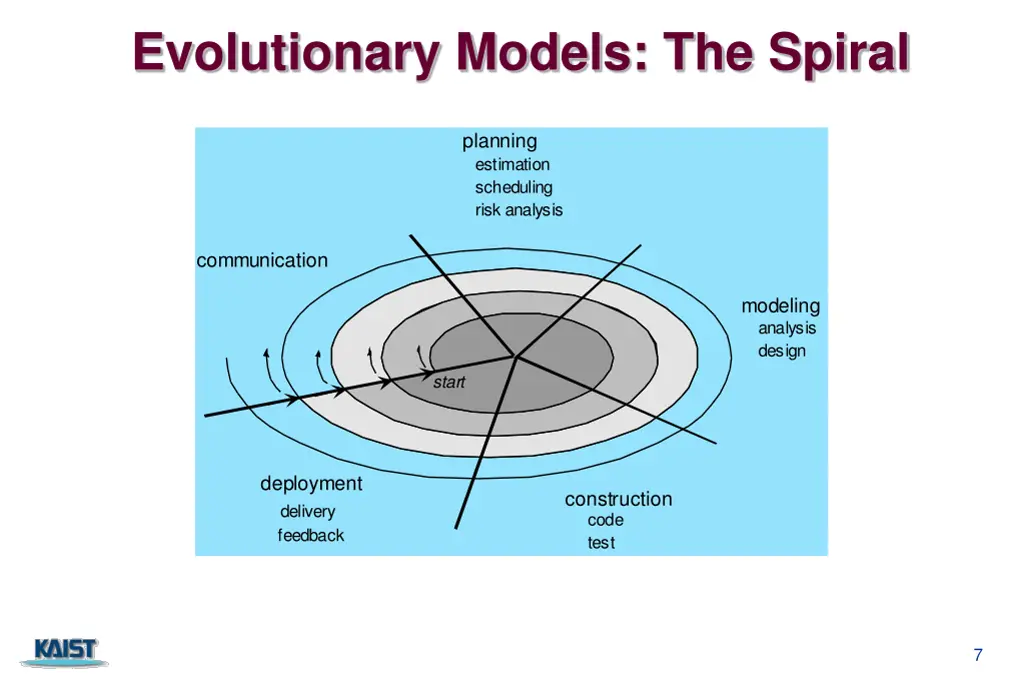 evolutionary models the spiral