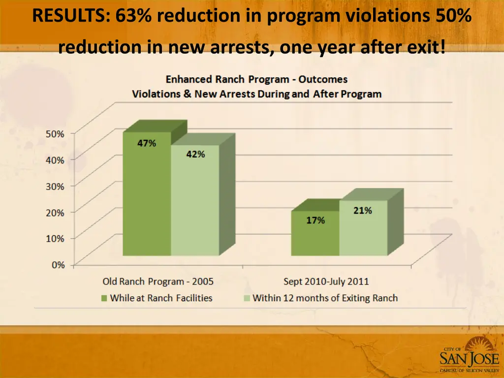 results 63 reduction in program violations