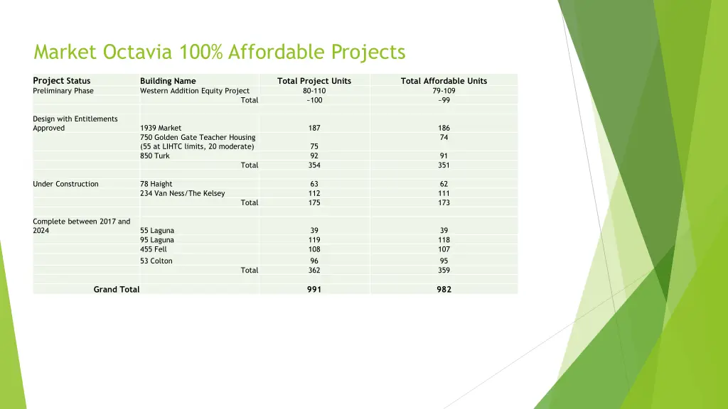 market octavia 100 affordable projects