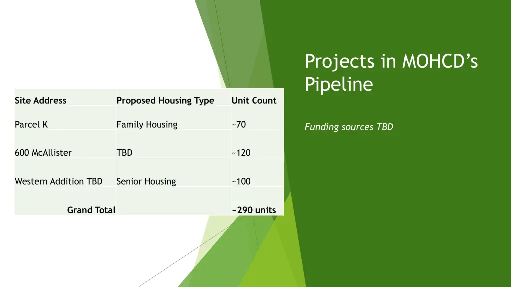 projects in mohcd s pipeline