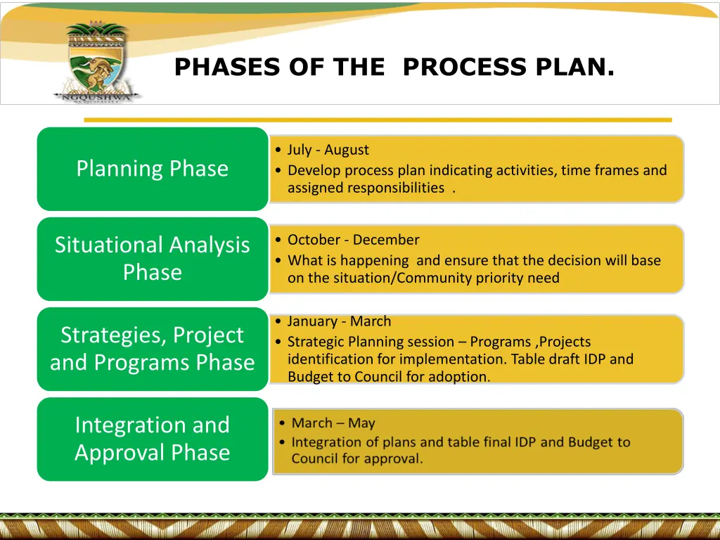 phases of the process plan