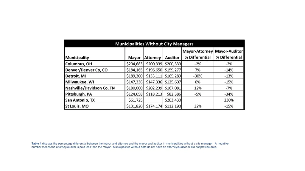 municipalities without city managers