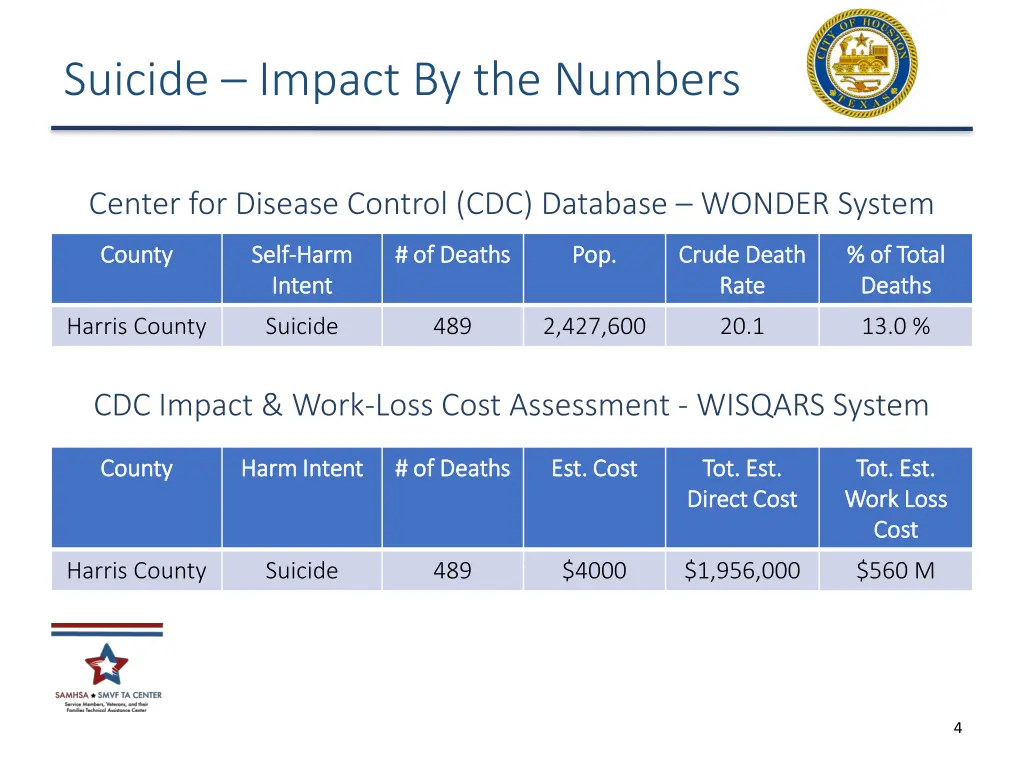 suicide impact by the numbers