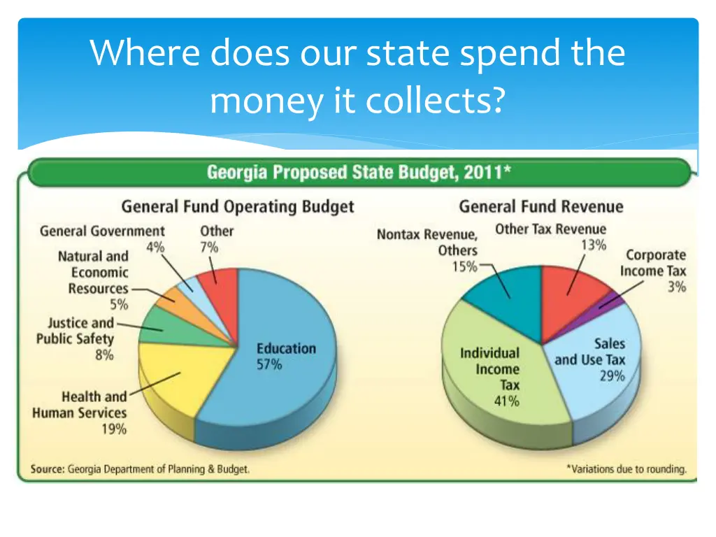 where does our state spend the money it collects