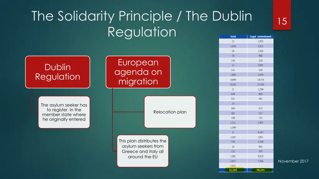 the solidarity principle the dublin regulation