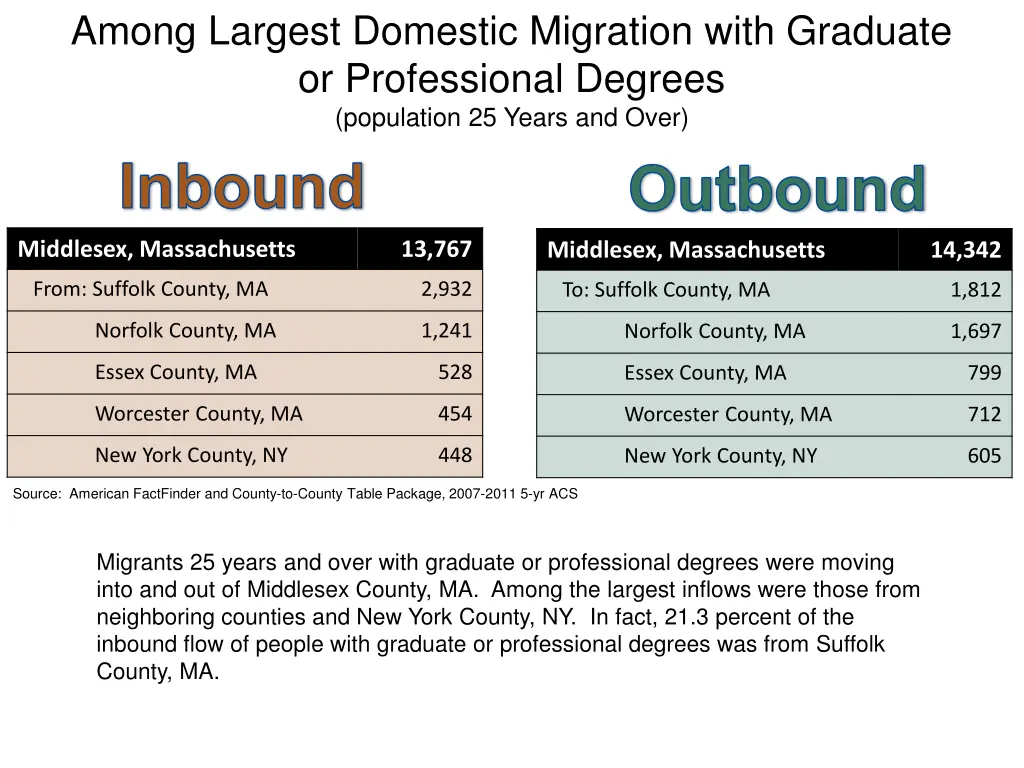 among largest domestic migration with graduate