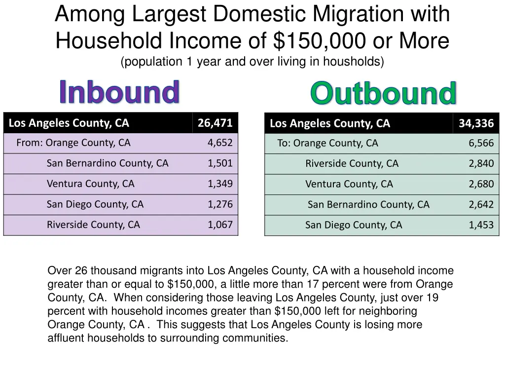 among largest domestic migration with household