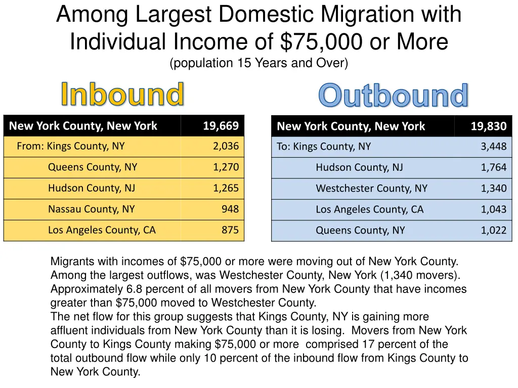 among largest domestic migration with individual