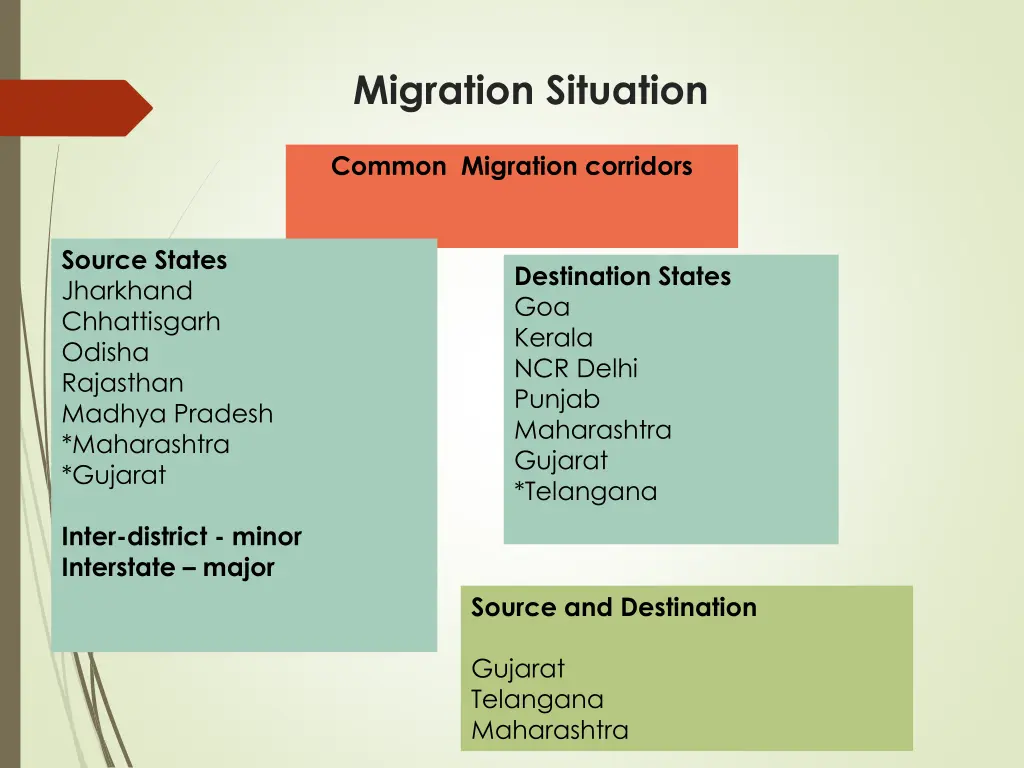 migration situation