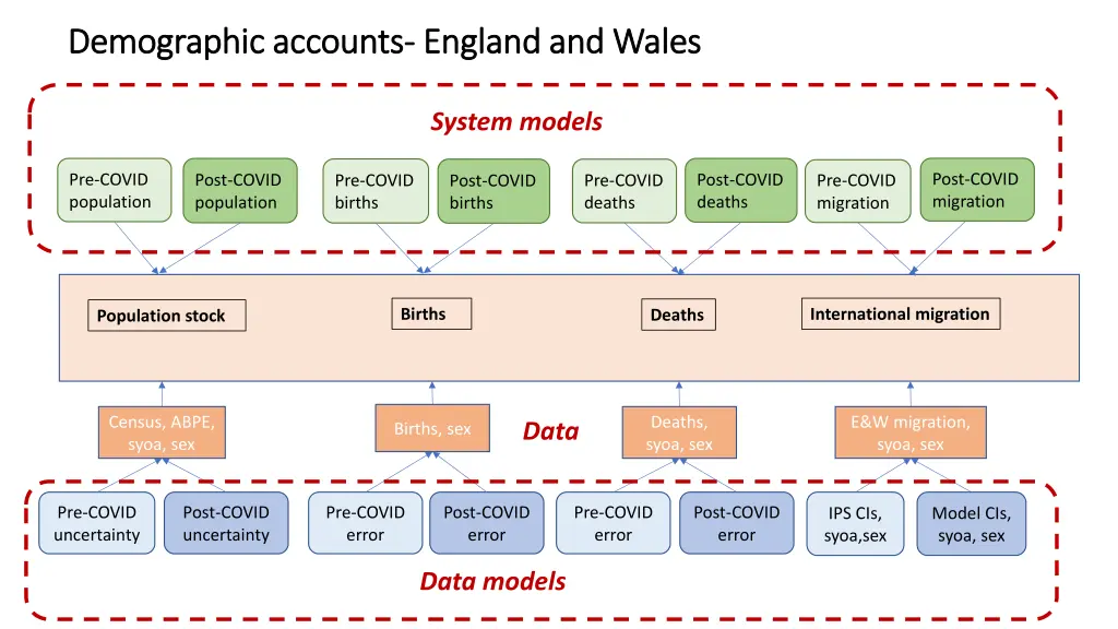 demographic accounts demographic accounts england