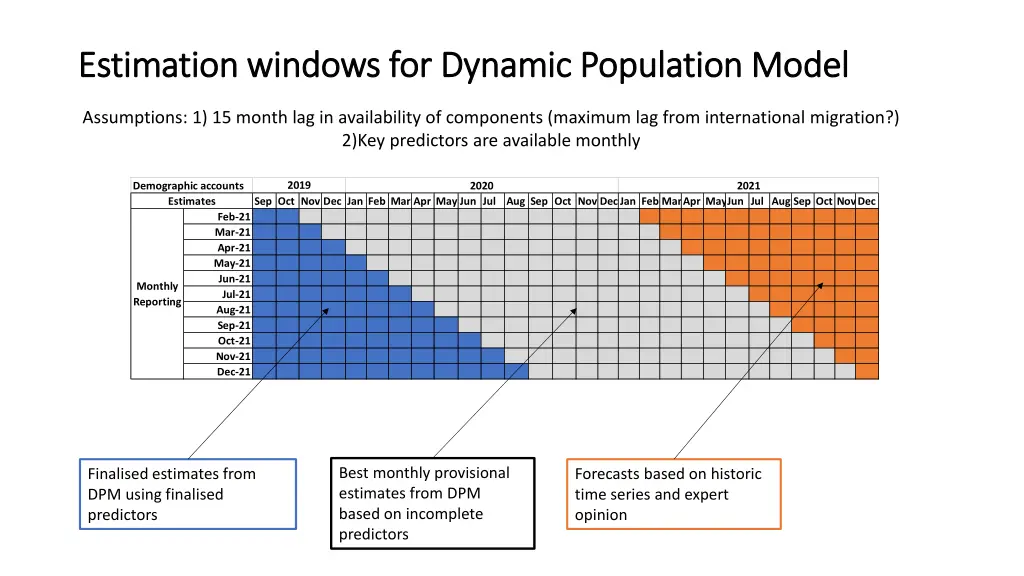 estimation windows for dynamic population model