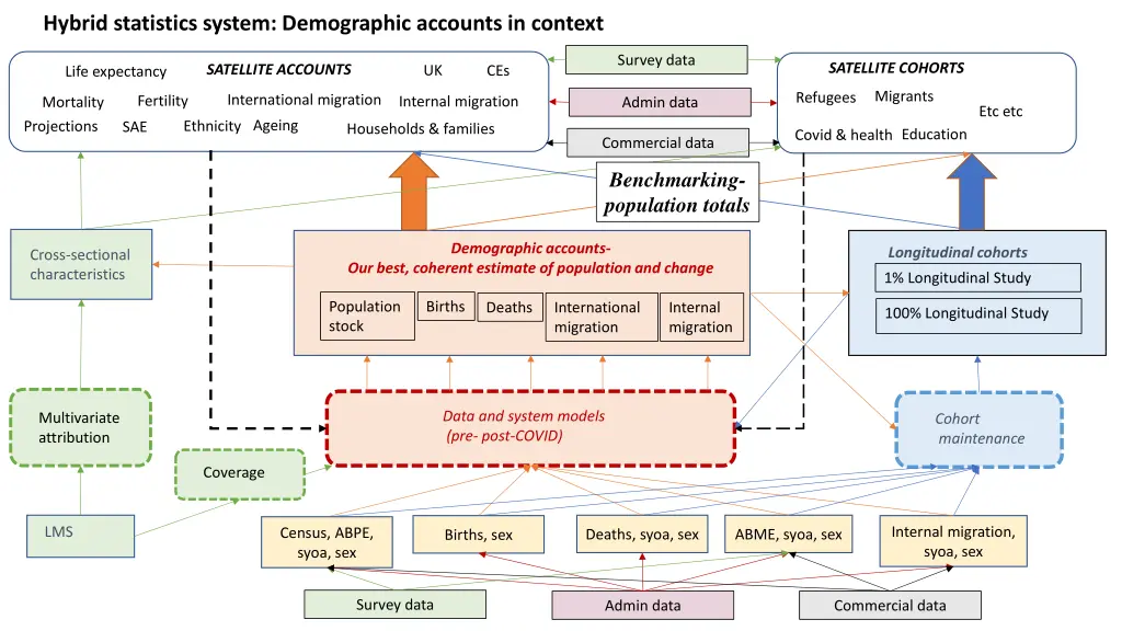 hybrid statistics system demographic accounts