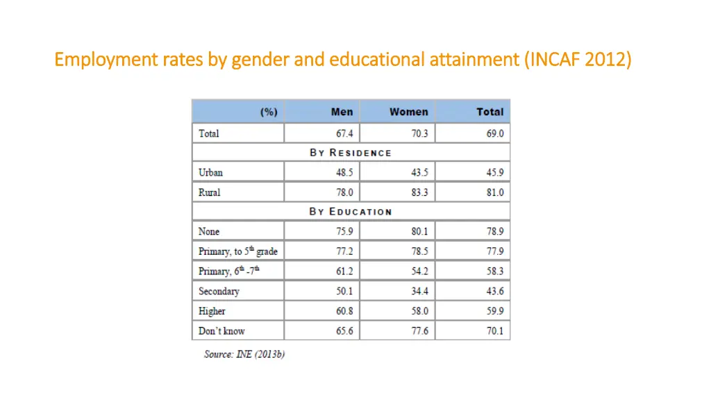 employment rates by gender and educational