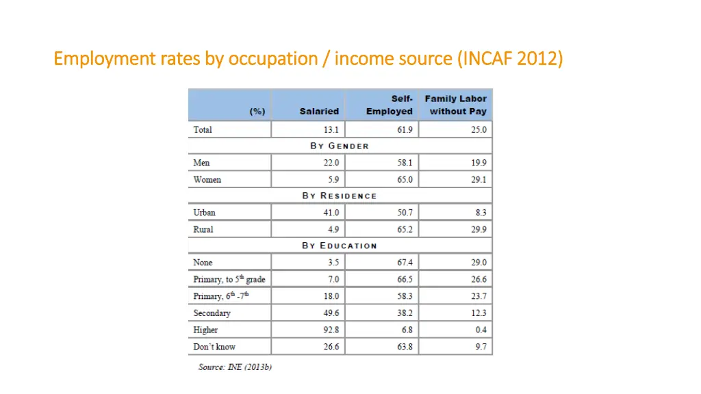 employment rates by occupation income source