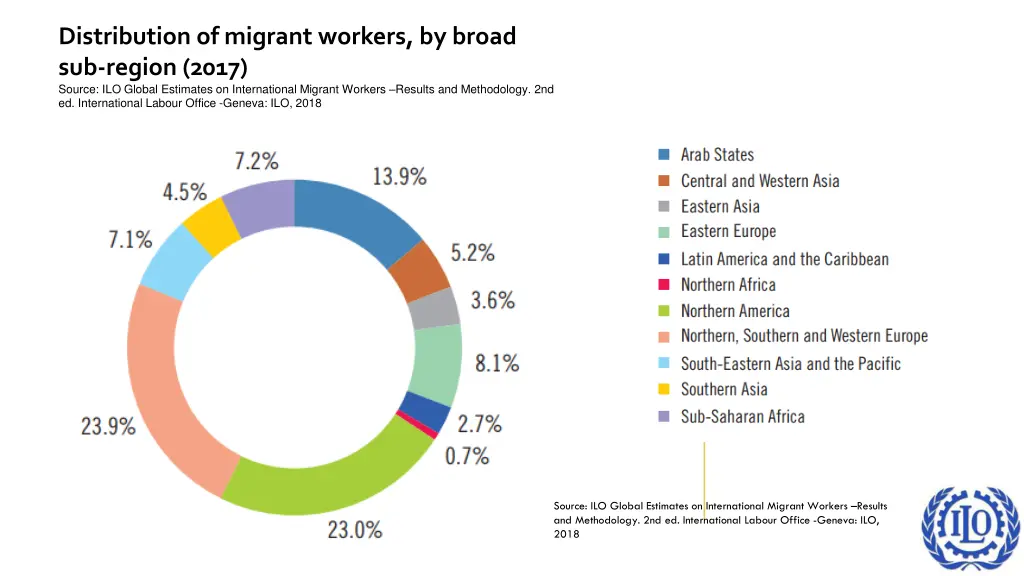 distribution of migrant workers by broad