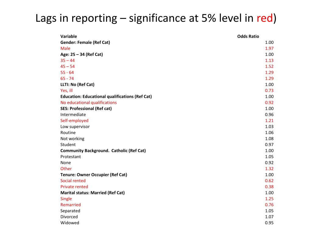 lags in reporting significance at 5 level in red