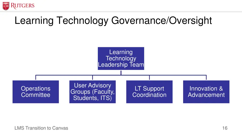 learning technology governance oversight 2