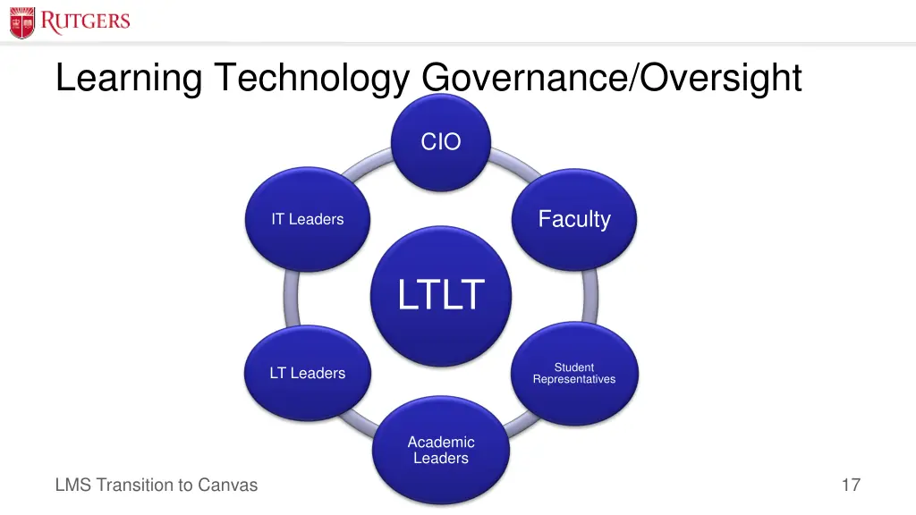 learning technology governance oversight 3