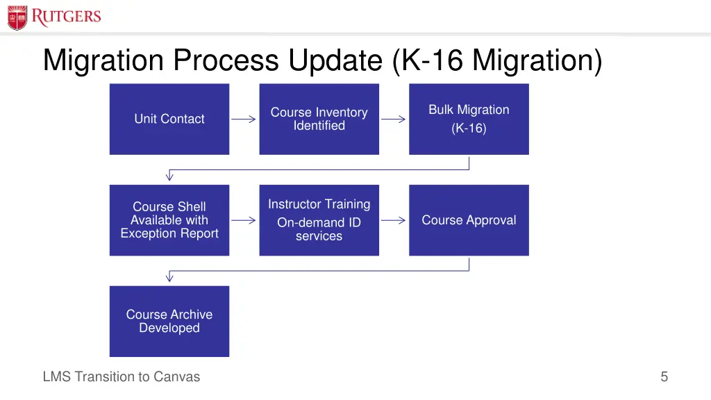 migration process update k 16 migration