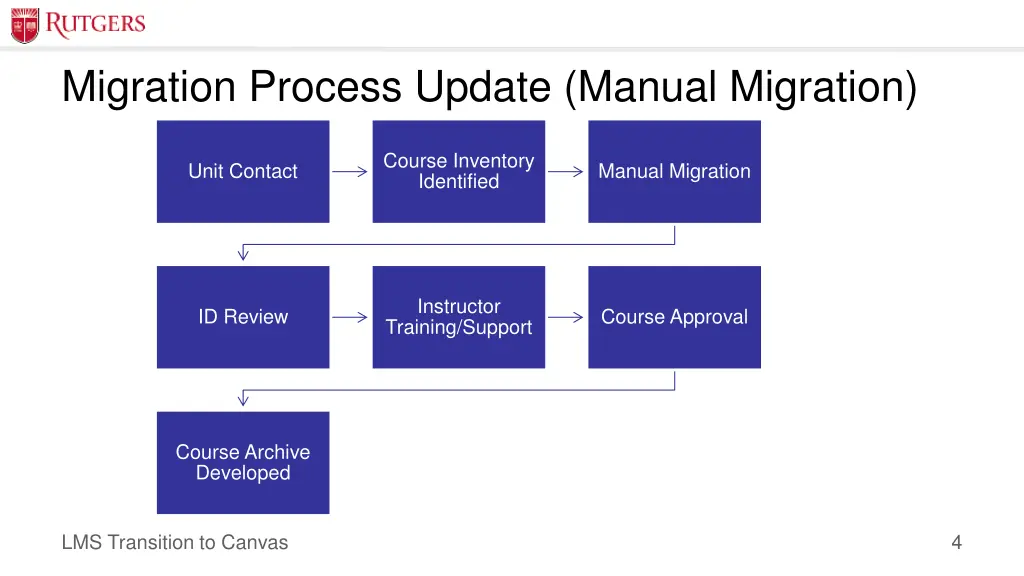 migration process update manual migration