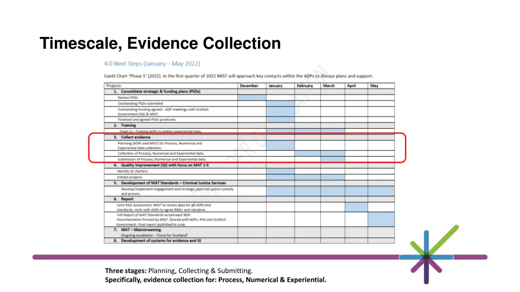 timescale evidence collection