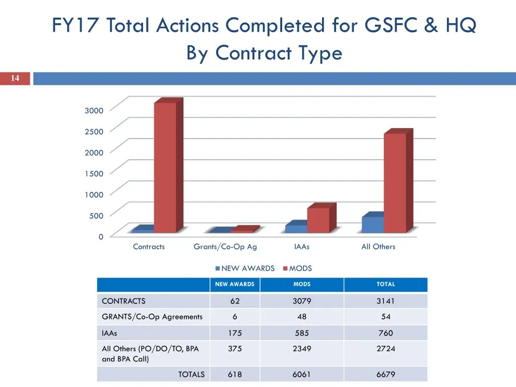 fy17 total actions completed for gsfc