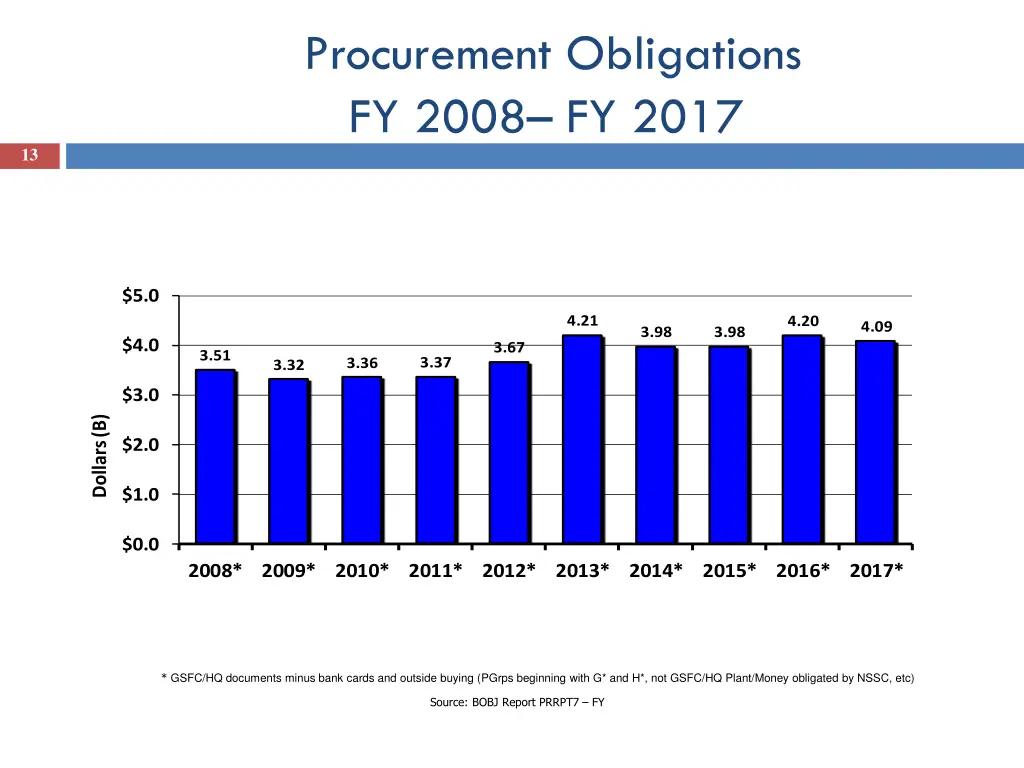 procurement obligations fy 2008 fy 2017