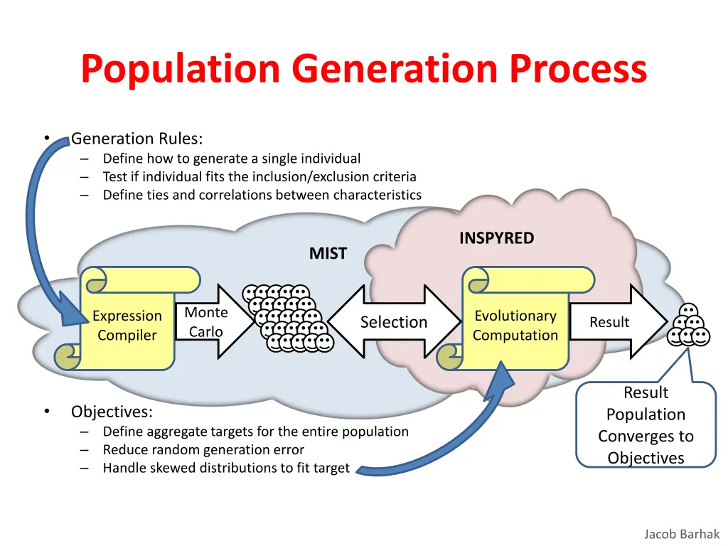 population generation process