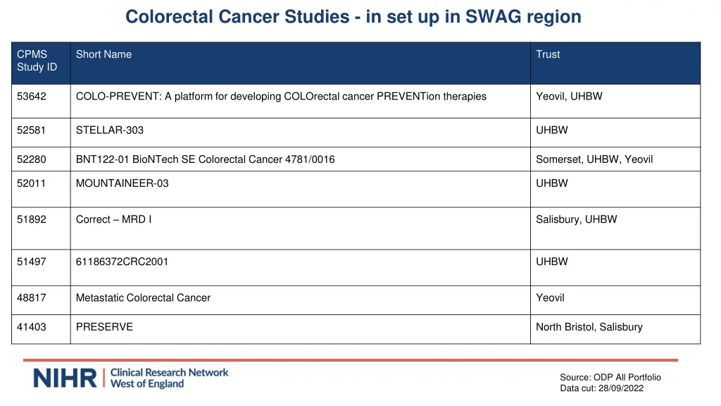 colorectal cancer studies in set up in swag region