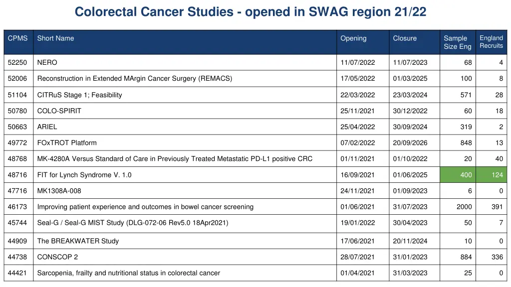 colorectal cancer studies opened in swag region