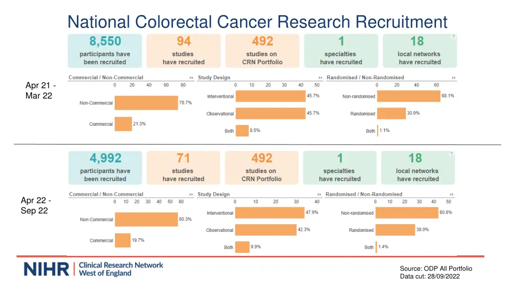 national colorectal cancer research recruitment