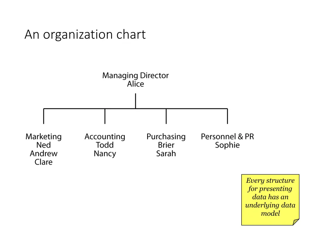 an organization chart