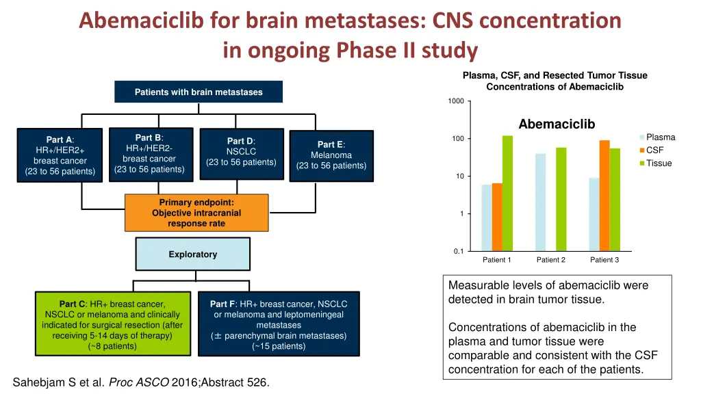 abemaciclib for brain metastases