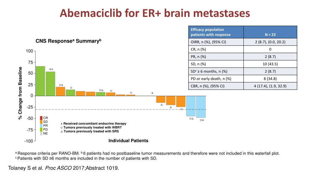 abemaciclib for er brain metastases