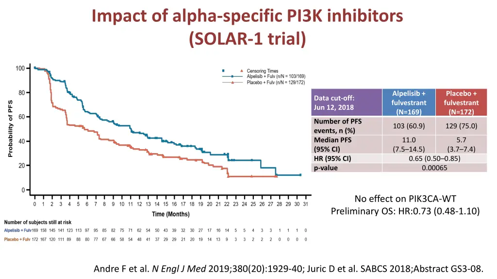 impact of alpha specific pi3k inhibitors solar