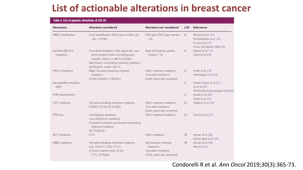 list of actionable alterations in breast cancer