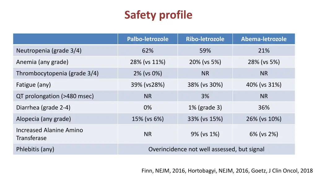 safety profile