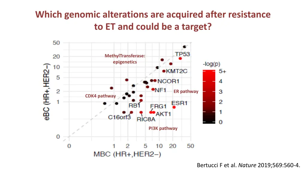 which genomic alterations are acquired after