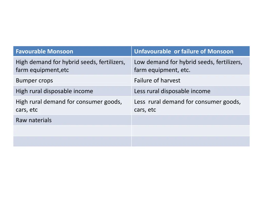 favourable monsoon