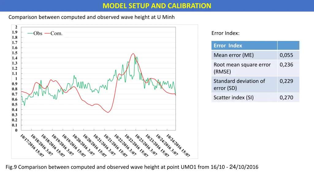 model setup and calibration 5