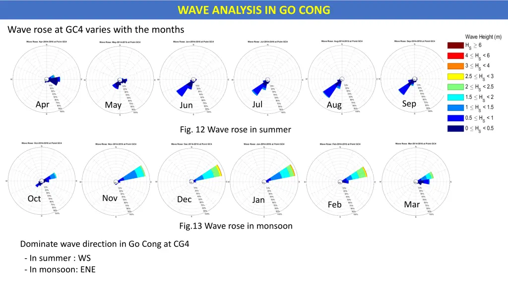 wave analysis in go cong 2