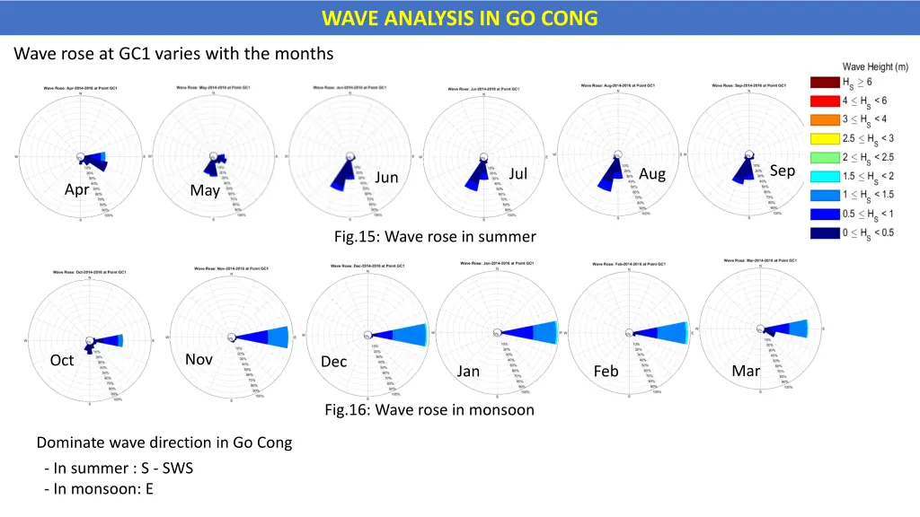 wave analysis in go cong 4