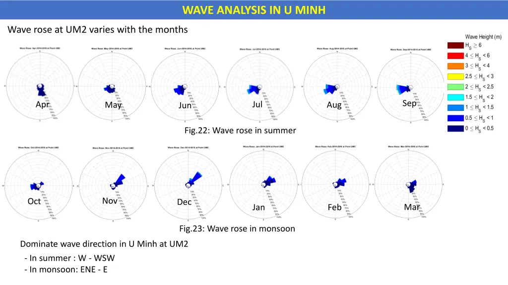 wave analysis in u minh 1