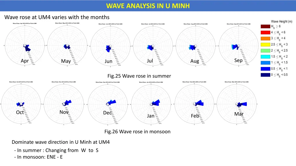 wave analysis in u minh 3