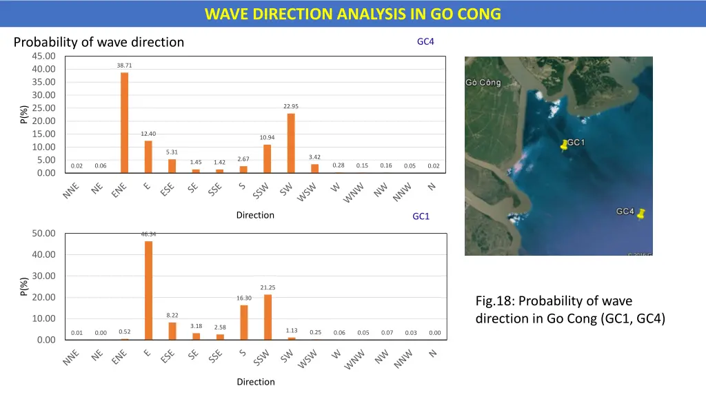 wave direction analysis in go cong