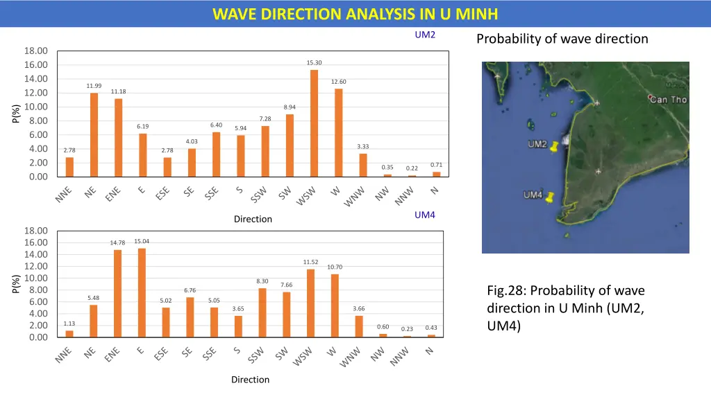 wave direction analysis in u minh